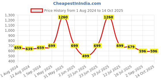 myntra.com Be You Self Design Net Baby Doll be you Price History Graph from 1 Aug 2024 to 13 Oct 2025