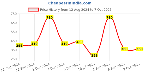 myntra.com Be You Self Design Net Baby Doll be you Price History Graph from 12 Aug 2024 to 6 Oct 2025