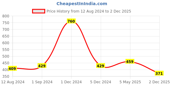 myntra.com Be You Self Design Net Baby Doll be you Price History Graph from 12 Aug 2024 to 2 Dec 2025