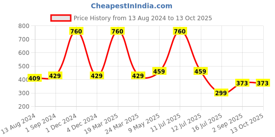 myntra.com Be You Self Design Net Baby Doll be you Price History Graph from 13 Aug 2024 to 11 Oct 2025