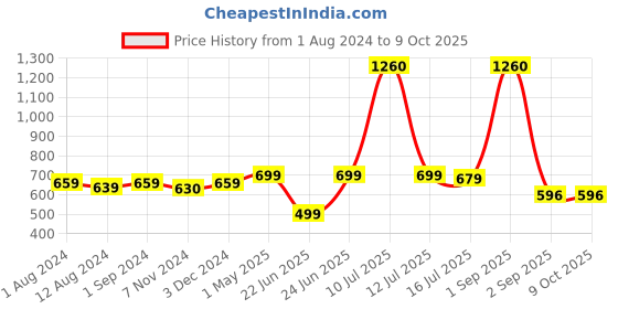 myntra.com Be You Self Design Net Baby Doll be you Price History Graph from 1 Aug 2024 to 7 Oct 2025