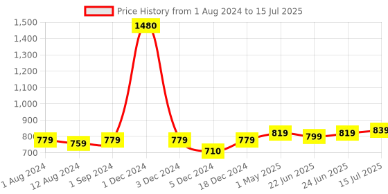 myntra.com Be You Self Design Net Baby Doll be you Price History Graph from 1 Aug 2024 to 15 Jul 2025