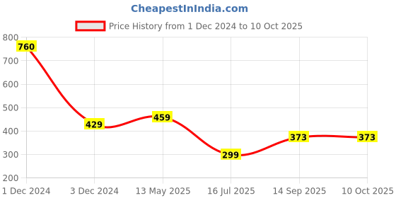 myntra.com Be You Self Design Net Baby Doll With Brief be you Price History Graph from 1 Dec 2024 to 9 Oct 2025