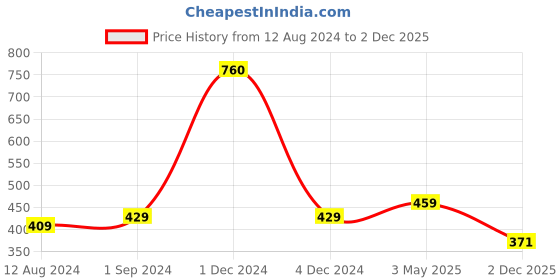 myntra.com Be You Self Design Net Baby Doll With Brief be you Price History Graph from 12 Aug 2024 to 2 Dec 2025
