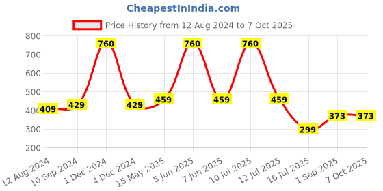 myntra.com Be You Self Design Net Baby Doll With Brief be you Price History Graph from 12 Aug 2024 to 7 Oct 2025