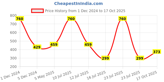 myntra.com Be You Self Design Net Baby Doll With Brief be you Price History Graph from 1 Dec 2024 to 17 Oct 2025