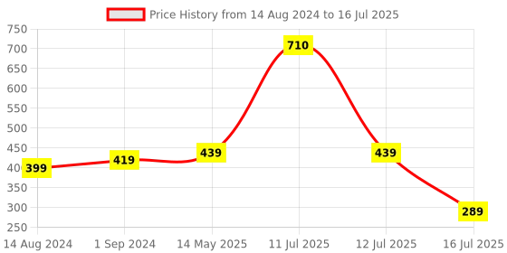 myntra.com Be You Self Design Net Baby Doll With Brief be you Price History Graph from 14 Aug 2024 to 16 Jul 2025