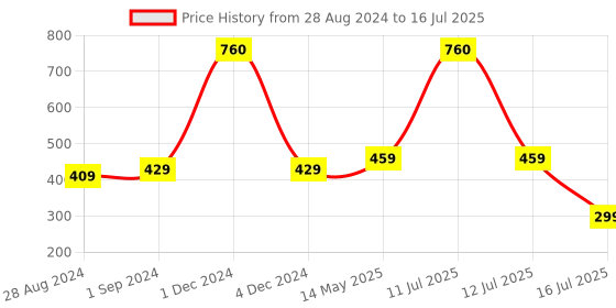 myntra.com Be You Self Design Net Baby Doll With Brief be you Price History Graph from 28 Aug 2024 to 16 Jul 2025