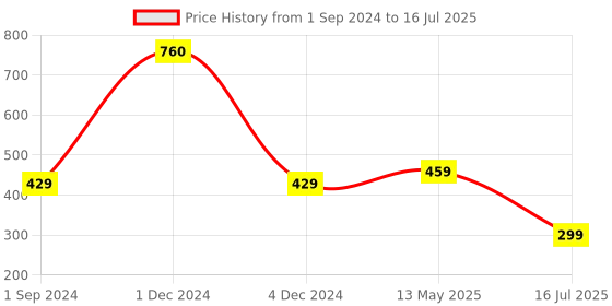 myntra.com Be You Self Design Net Baby Doll With Brief be you Price History Graph from 1 Sep 2024 to 16 Jul 2025