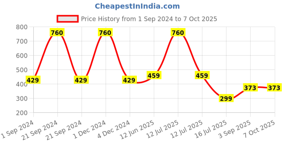 myntra.com Be You Self Design Net Baby Doll With Brief be you Price History Graph from 1 Sep 2024 to 7 Oct 2025
