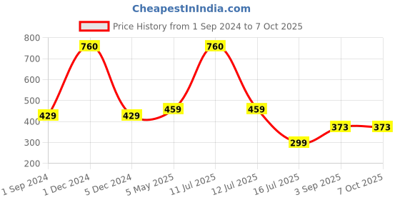 myntra.com Be You Self Design Net Baby Doll With Brief be you Price History Graph from 1 Sep 2024 to 6 Oct 2025