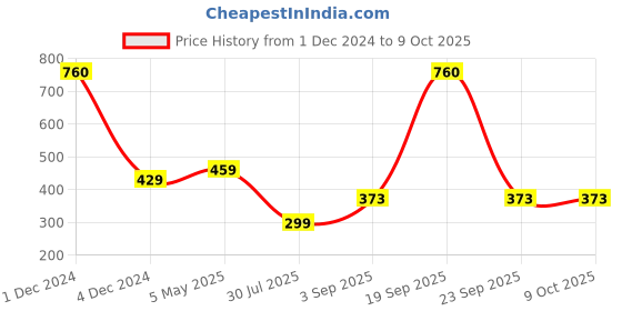 myntra.com Be You Self Design Net Baby Doll With Brief be you Price History Graph from 1 Dec 2024 to 9 Oct 2025