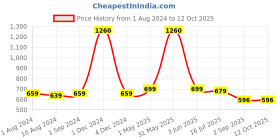 myntra.com Be You Self Design Power Net Baby Doll be you Price History Graph from 1 Aug 2024 to 12 Oct 2025