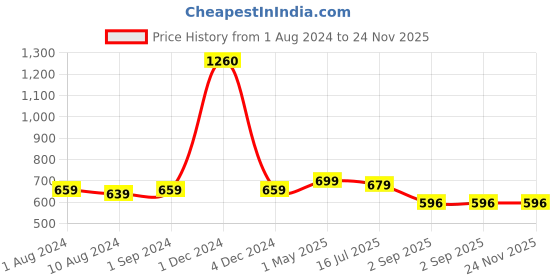 myntra.com Be You Self Design Power Net Baby Doll be you Price History Graph from 1 Aug 2024 to 23 Nov 2025