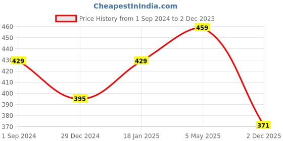 myntra.com Be You Self Design Shoulder Straps Net Baby Doll With Brief be you Price History Graph from 1 Sep 2024 to 2 Dec 2025
