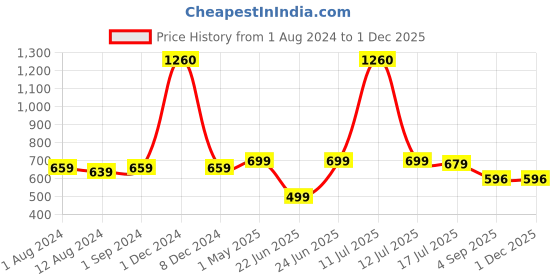 myntra.com Be You Self Design Shoulder Straps Net Baby Doll With Briefs be you Price History Graph from 1 Aug 2024 to 29 Nov 2025
