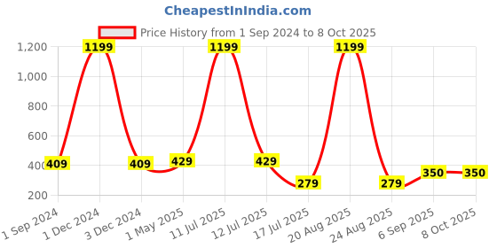 myntra.com Be You Self Design Shoulder Straps Tie-Ups Net Baby Doll With Brief be you Price History Graph from 1 Sep 2024 to 6 Oct 2025
