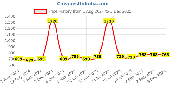 myntra.com Be You Self Design Sleeveless Net Baby Doll With Brief be you Price History Graph from 1 Aug 2024 to 2 Dec 2025
