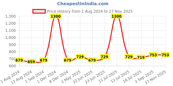 myntra.com Be You Self Design Sleeveless Net Baby Doll With Brief be you Price History Graph from 1 Aug 2024 to 27 Nov 2025