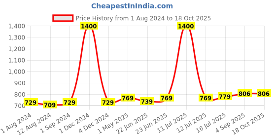 myntra.com Be You Self Designed Net Baby Doll With Brief be you Price History Graph from 1 Aug 2024 to 18 Oct 2025