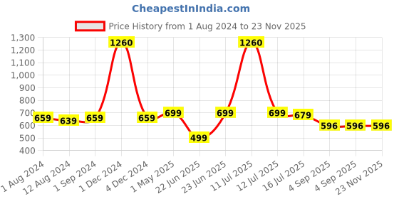 myntra.com Be You Self Designed Net Baby Doll With Brief be you Price History Graph from 1 Aug 2024 to 22 Nov 2025