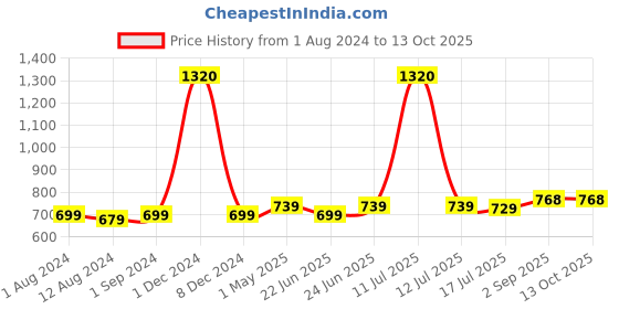 myntra.com Be You Self Designed Net Baby Doll With Brief be you Price History Graph from 1 Aug 2024 to 13 Oct 2025