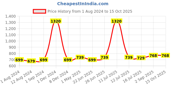 myntra.com Be You Self Designed Net Baby Doll With Brief be you Price History Graph from 1 Aug 2024 to 14 Oct 2025