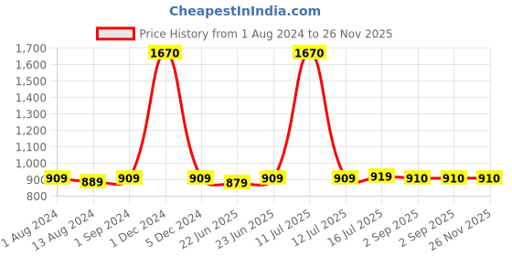 myntra.com Be You Self Designed Shoulder Straps Satin Maxi Nightdress With Robe be you Price History Graph from 1 Aug 2024 to 26 Nov 2025