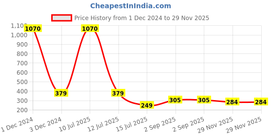 myntra.com Be You Set of 2 Embroidered Maxi Wrap Nightdress be you Price History Graph from 1 Dec 2024 to 29 Nov 2025
