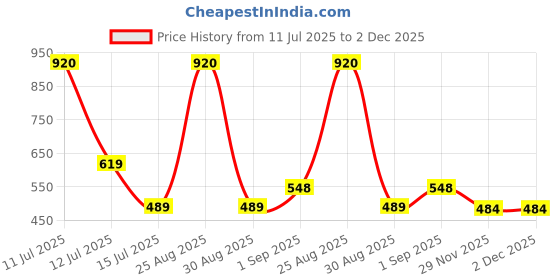 myntra.com Be You Shoulder Straps Maxi Nightdress be you Price History Graph from 11 Jul 2025 to 29 Nov 2025