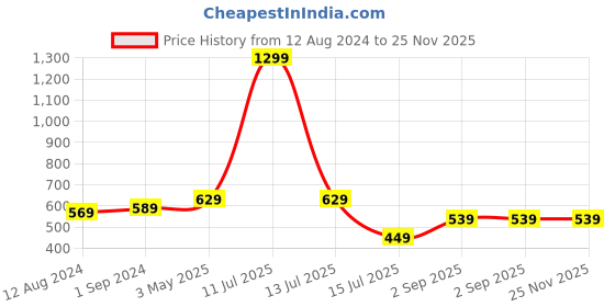myntra.com Be You Shoulder Straps Net Baby Doll be you Price History Graph from 12 Aug 2024 to 24 Nov 2025