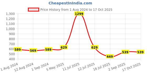 myntra.com Be You Shoulder Straps Net Baby Doll be you Price History Graph from 1 Aug 2024 to 16 Oct 2025