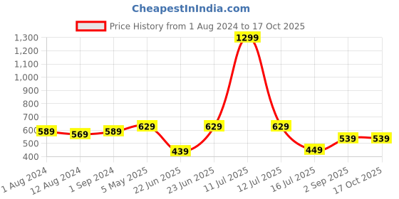 myntra.com Be You Shoulder Straps Net Baby Doll be you Price History Graph from 1 Aug 2024 to 15 Oct 2025