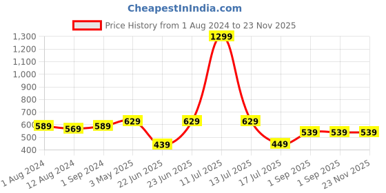 myntra.com Be You Shoulder Straps Net Baby Doll be you Price History Graph from 1 Aug 2024 to 23 Nov 2025