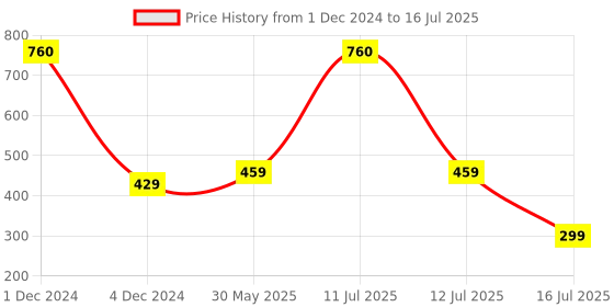 myntra.com Be You Shoulder Straps Net Baby Doll With Briefs be you Price History Graph from 1 Dec 2024 to 16 Jul 2025