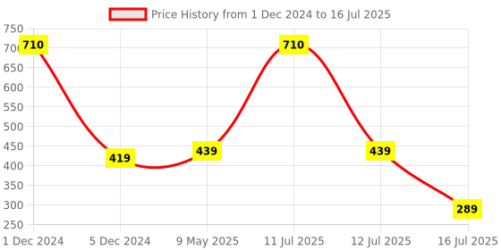 myntra.com Be You Shoulder Straps Net Baby Doll With Briefs be you Price History Graph from 1 Dec 2024 to 16 Jul 2025