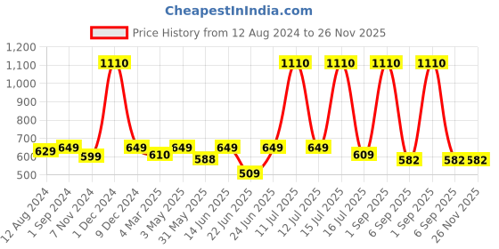 myntra.com Be You Shoulder Straps Satin Maxi Wrap Nightdress With Robe be you Price History Graph from 12 Aug 2024 to 26 Nov 2025