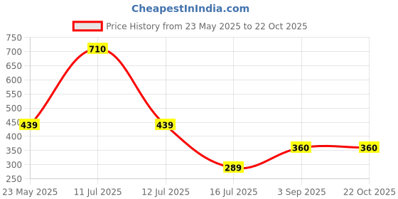 myntra.com Be You Shoulder StrapsHigh-Low Hem Net Baby Doll With Briefs be you Price History Graph from 23 May 2025 to 22 Oct 2025