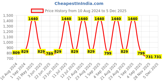 myntra.com Be You Smocking Maxi Nightdress be you Price History Graph from 10 Aug 2024 to 5 Dec 2025
