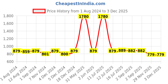 myntra.com Be You Square Neck Lace Up Details Satin Maxi Nightdress With Robe be you Price History Graph from 1 Aug 2024 to 2 Dec 2025