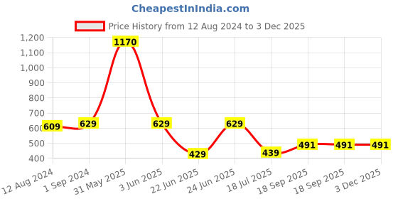 myntra.com Be You Square Neck Satin Night Suit With Robe be you Price History Graph from 12 Aug 2024 to 3 Dec 2025