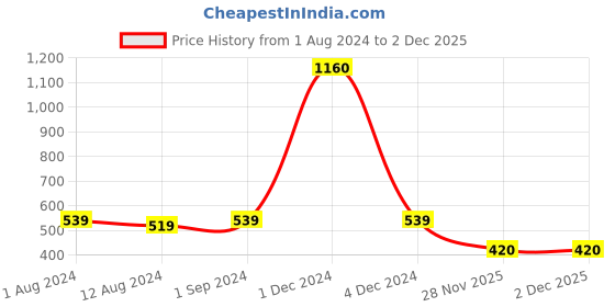 myntra.com Be You Striped Maternity & Feeding Maxi Nightdress be you Price History Graph from 1 Aug 2024 to 2 Dec 2025