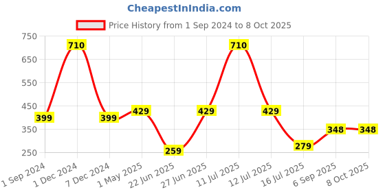 myntra.com Be You Striped Net Asymmetric Baby Doll With Brief be you Price History Graph from 1 Sep 2024 to 8 Oct 2025