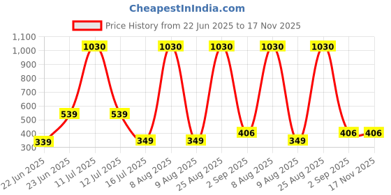 myntra.com Be You Striped Satin Night Suit be you Price History Graph from 22 Jun 2025 to 16 Nov 2025