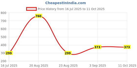 myntra.com Be You Striped Shoulder Straps Net Baby Doll With Brief be you Price History Graph from 16 Jul 2025 to 11 Oct 2025
