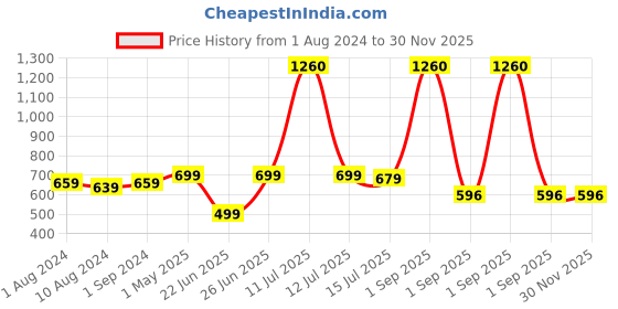 myntra.com Be You Teal Net Baby Doll be you Price History Graph from 1 Aug 2024 to 30 Nov 2025