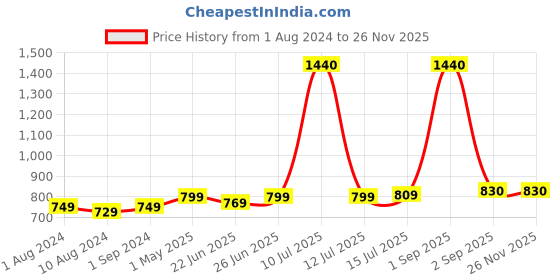 myntra.com Be You Teal Net Baby Doll be you Price History Graph from 1 Aug 2024 to 25 Nov 2025