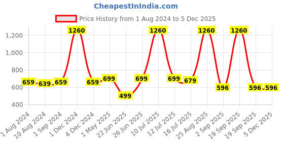 myntra.com Be You Teal Net Baby Doll be you Price History Graph from 1 Aug 2024 to 4 Dec 2025