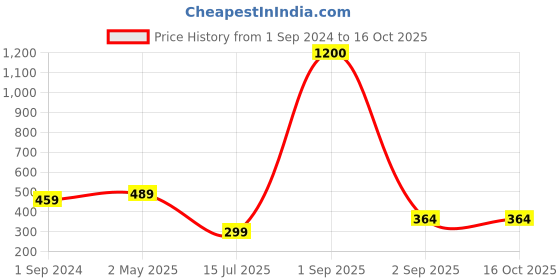 myntra.com Be You Twisted Cotton Crop Top be you Price History Graph from 1 Sep 2024 to 16 Oct 2025