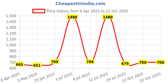 myntra.com Be You V Neck Lace Up Details Satin Baby Dolls With Robe be you Price History Graph from 6 Apr 2025 to 21 Oct 2025